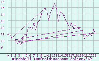 Courbe du refroidissement olien pour Vlieland
