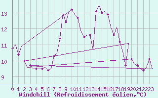 Courbe du refroidissement olien pour Rotterdam Airport Zestienhoven