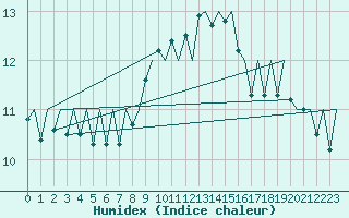 Courbe de l'humidex pour Palma De Mallorca / Son San Juan