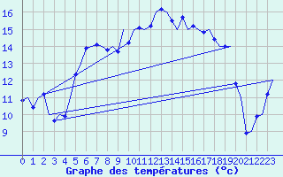 Courbe de tempratures pour Vlieland