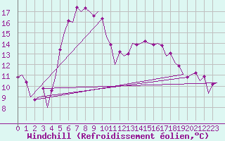 Courbe du refroidissement olien pour Halli