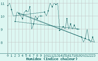 Courbe de l'humidex pour Duesseldorf