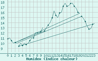 Courbe de l'humidex pour Neuburg / Donau