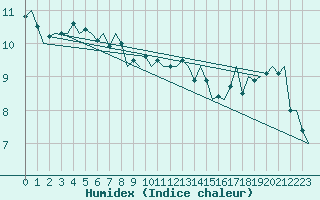 Courbe de l'humidex pour Platform L9-ff-1 Sea