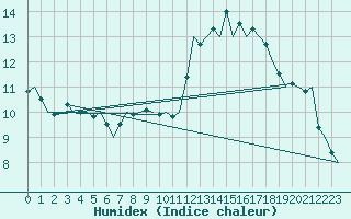 Courbe de l'humidex pour Lechfeld