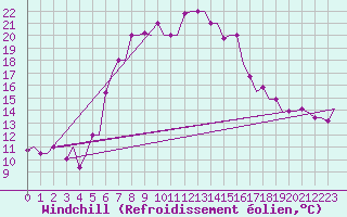 Courbe du refroidissement olien pour Andravida Airport