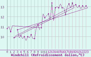 Courbe du refroidissement olien pour Rotterdam Airport Zestienhoven