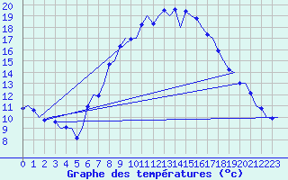 Courbe de tempratures pour Laupheim