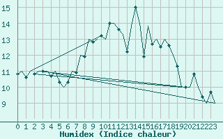 Courbe de l'humidex pour Aberdeen (UK)