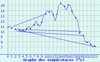 Courbe de tempratures pour Cork Airport