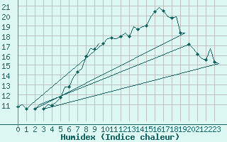 Courbe de l'humidex pour Schaffen (Be)