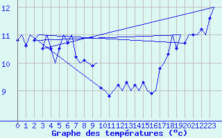 Courbe de tempratures pour Platform P11-b Sea