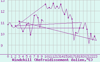 Courbe du refroidissement olien pour Borlange