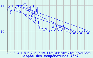 Courbe de tempratures pour Le Goeree