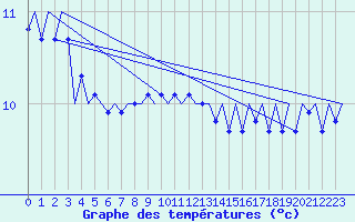 Courbe de tempratures pour Platform F16-a Sea