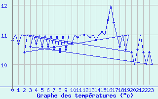 Courbe de tempratures pour Platform A12-cpp Sea