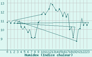 Courbe de l'humidex pour Menorca / Mahon
