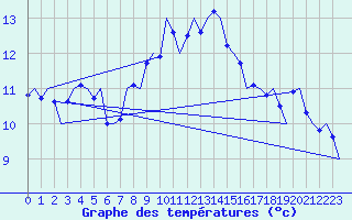Courbe de tempratures pour Kirkwall Airport