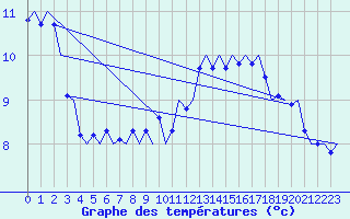 Courbe de tempratures pour Linz / Hoersching-Flughafen