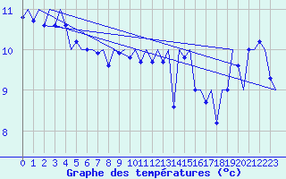 Courbe de tempratures pour Platform K14-fa-1c Sea