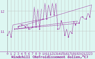Courbe du refroidissement olien pour Menorca / Mahon