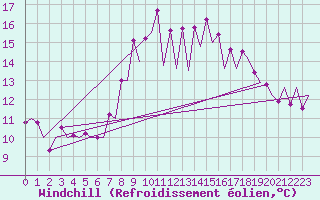 Courbe du refroidissement olien pour Santander / Parayas