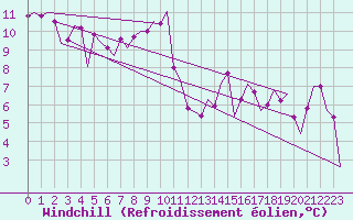 Courbe du refroidissement olien pour La Coruna / Alvedro