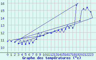 Courbe de tempratures pour Platform P11-b Sea