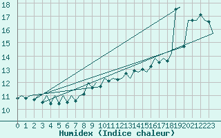 Courbe de l'humidex pour Platform P11-b Sea