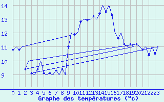 Courbe de tempratures pour Farnborough