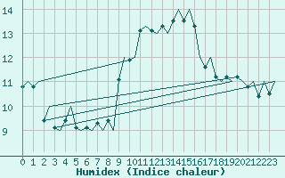 Courbe de l'humidex pour Farnborough