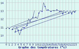 Courbe de tempratures pour Koebenhavn / Kastrup