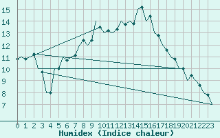 Courbe de l'humidex pour Szolnok