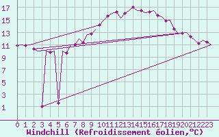 Courbe du refroidissement olien pour Bueckeburg