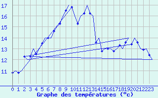 Courbe de tempratures pour Malmo / Sturup