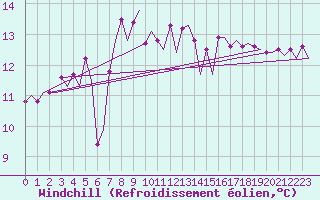 Courbe du refroidissement olien pour Platform K14-fa-1c Sea