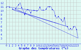 Courbe de tempratures pour Genve (Sw)