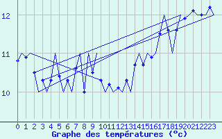 Courbe de tempratures pour Platform J6-a Sea