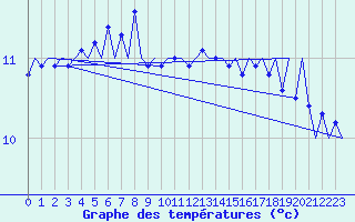 Courbe de tempratures pour Platform Buitengaats/BG-OHVS2