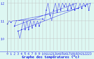 Courbe de tempratures pour Platform P11-b Sea