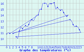 Courbe de tempratures pour Alesund / Vigra