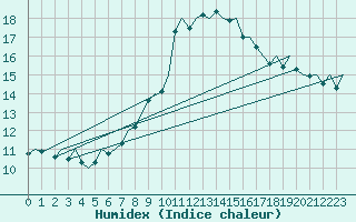 Courbe de l'humidex pour Bueckeburg