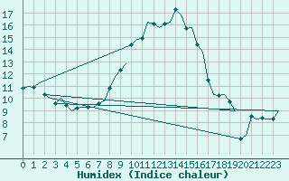 Courbe de l'humidex pour Groningen Airport Eelde