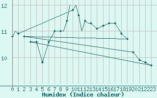 Courbe de l'humidex pour Benson