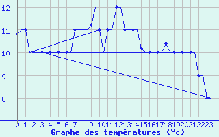 Courbe de tempratures pour Heraklion Airport