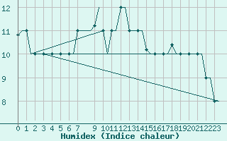 Courbe de l'humidex pour Heraklion Airport