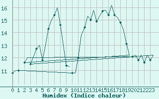 Courbe de l'humidex pour Pescara