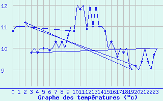 Courbe de tempratures pour Volkel