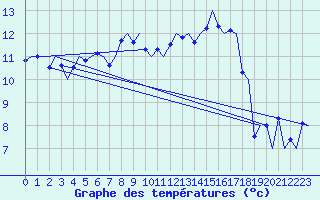 Courbe de tempratures pour Wittmundhaven