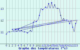 Courbe de tempratures pour Linz / Hoersching-Flughafen
